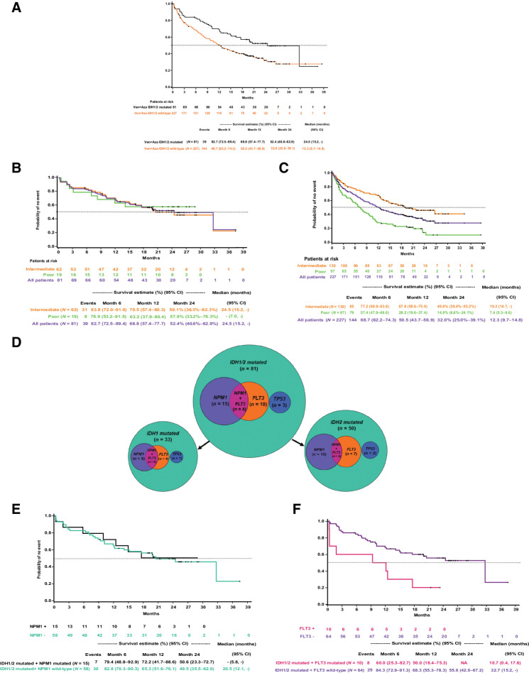 Figure 4. Kaplan–Meier curves for overall survival (A) patients with IDH1/2 mutated and IDH1/2 wild-type and treated with venetoclax and azacitidine; patients with IDH1/2 mutation treated with venetoclax and azacitidine and stratified by NCCN risk categories for AML (B); patients with IDH1/2 wild-type treated with venetoclax and azacitidine and stratified by NCCN cytogenetic risk categories (B); Venn diagrams showing co-mutations of NPM1, FLT3, and TP3 with IDH1/2 in patients treated with venetoclax and azacitidine (C); patients with IDH1/2 and NPM1-mutant or wild-type in the venetoclax and azacitidine group (D); patients with IDH1/2- and FLT3-mutant or wild-type in the venetoclax and azacitidine group (E).