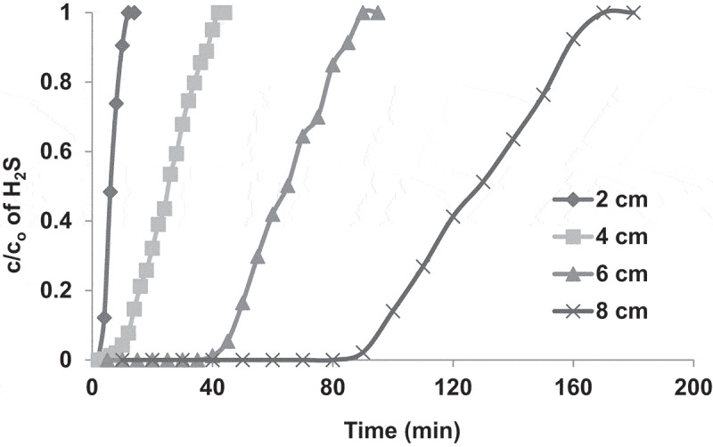 Figure 6.