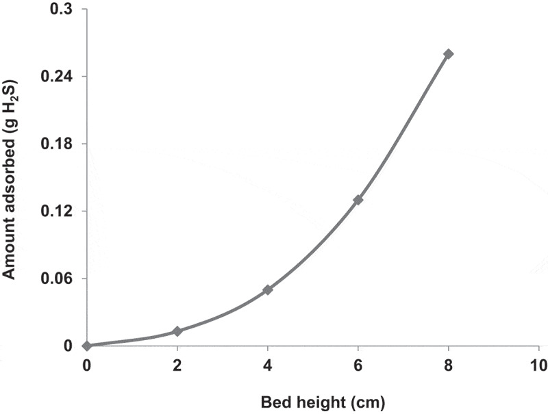 Figure 7.