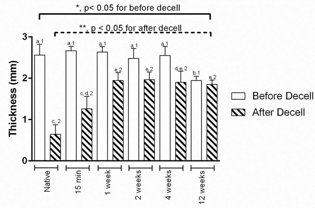 Figure 3: