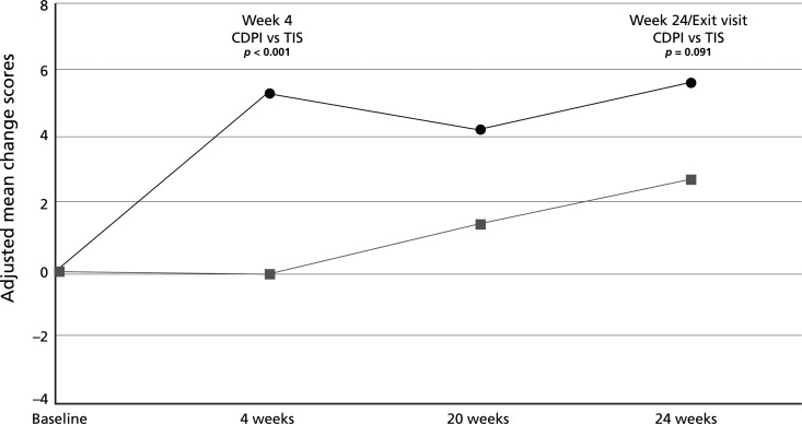 Figure 4