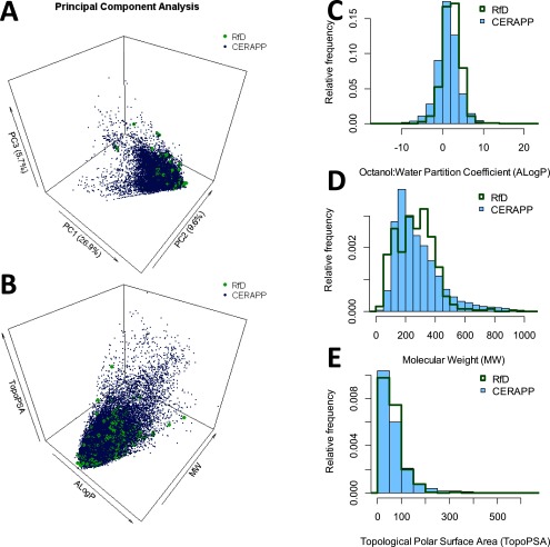 Figures 6A and 6B are three dimensional graphs plotting PC 3 (5.7 percent), PC1 (26.9 percent), and PC2 (9.6 percent), and TopoPSA, ALogP, and MVV, respectively, for RfD and CERAPP. Figures 6C, 6D, and 6E are histograms plotting relative frequency (y-axis) across octanol:water partition coefficient (ALogP), molecular weight, and topological polar surface area (x-axis), respectively, for RfD and CERAPP.