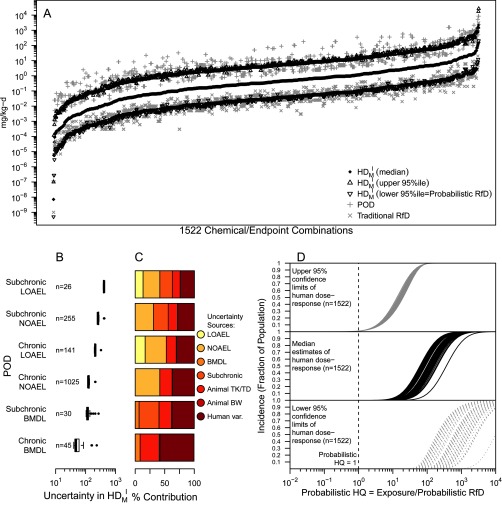 Figure 7A is a graphical representation plotting traditional and probabilistic values in milligrams per kilogram day (y-axis) across 1522 chemical or endpoint combinations (x-axis) for the HD superscript I subscript M (median), HD superscript I subscript M (upper 95 percentile), HD superscript I subscript M (lower 95 percentile equals probabilistic RfD), P O D, and traditional RfD. Figures 7B and 7C are box plots plotting uncertainty in HD superscript I subscript M and percentage of contribution, respectively. Figure 7D is a graphical representation plotting incidence (fraction of population) (y-axis) across probabilistic HQ equals exposure or probabilistic RfD (x-axis) for the upper 95 percent confidence limits of human dose-response (n equals 1522), median estimates of human dose-response (n equals 1522), and lower 95 percent confidence limits of human dose-response (n equals 1522).