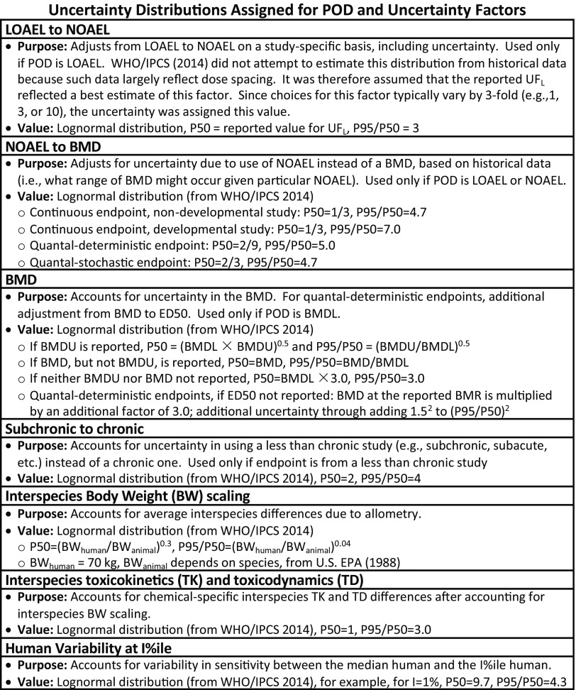 Figure 4 is a tabular representation for uncertainty distributions assigned for P O D and uncertainty factors listing the purpose and value for L O A E L to N O A E L, N O A E L to BMD, BMD, subchronic to chronic, interspecies body weight scaling, interspecies toxicokinetics and toxicodynamics, and human variability at 1 percentile.