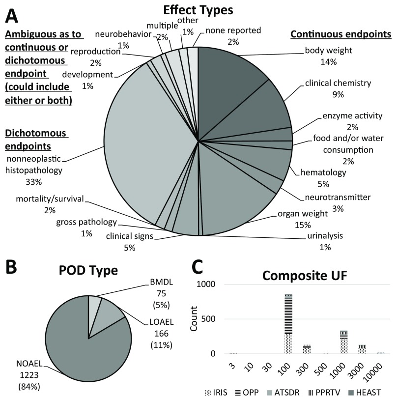 Figure 5A is a pie chart showing distribution of the following effect types: continuous endpoints—organ weight (15 percent), body weight (14 percent), clinical chemistry (9 percent), hematology (5 percent), neurotransmitter (3 percent), enzyme activity (2 percent), and food and/or water consumption (2 percent); dichotomous endpoints—nonneoplastic histopathology (33 percent), clinical signs (5 percent), mortality or survival (2 percent), and gross pathology (1 percent); and ambiguous as to continuous or dichotomous endpoints (could include either or both)—reproduction (2 percent), none reported (2 percent), development (1 percent), neurobehavior (1 percent), other (1 percent), and multiple (negative 2 percent). Figure 5B is a pie chart showing distribution of the following P O D type: N O A E L, 1223 (84 percent); L O A E L, 166 (11 percent); and BMDL, 75 (5 percent). Figure 5C is a stacked bar graph plotting counts (y-axis) across databases I R I S, O P P, A T S D R, P P R T V, and H E A S T (x-axis).