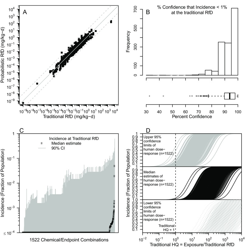 Figure 8A is a scatter plot with regression lines plotting probabilistic RfD in milligrams per kilograms day (y-axis) across traditional RfD (milligrams per kilogram day) (x-axis). Figure 8B is a bar graph plotting frequency (y-axis) across percent confidence (x-axis) for the percentage confidence that incidence is less than 1 percent at the traditional RfD. Figures 8C and 8D are graphical representations plotting incidence (fraction of population) (y-axis) across 1522 chemical or endpoint combinations and traditional HQ equals exposure or traditional RfD (x-axis), respectively.