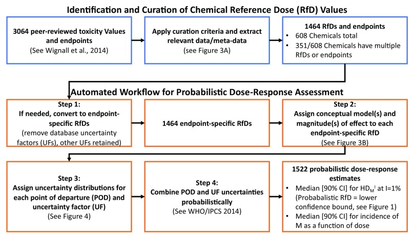 Flowchart showing identification and curation of chemical RfD values and automated workflow for probabilistic dose-response assessment.