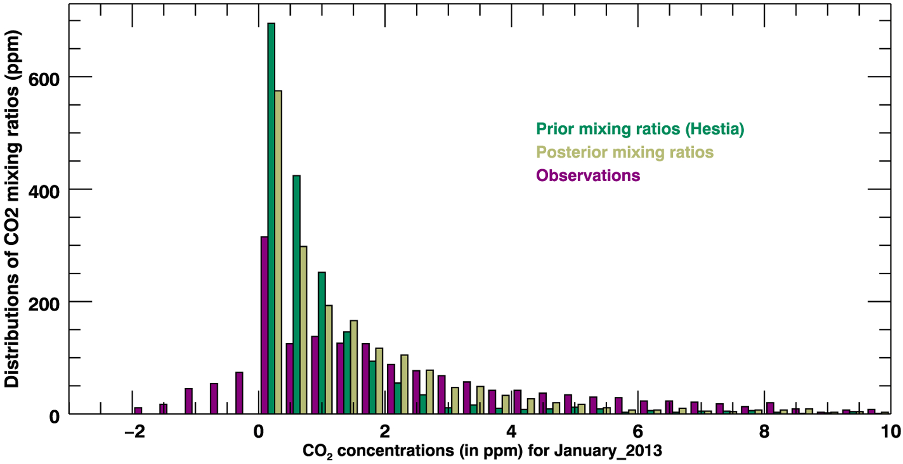 Figure 7.