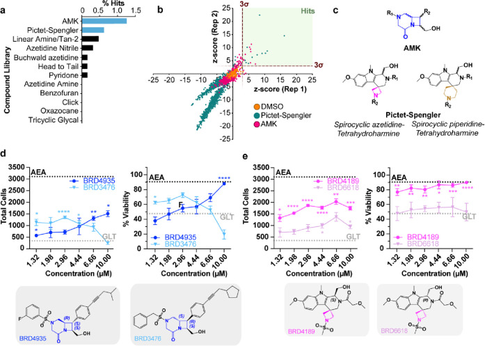 Phenotypic Screening for Small Molecules that Protect β-Cells from ...