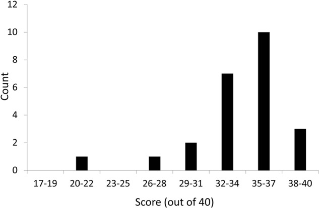 Figure 5.