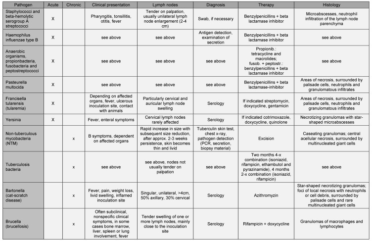 Table 5