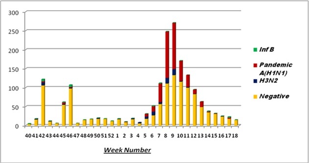 Weekwise positivity of influenza cases (October 2014-March 2015)