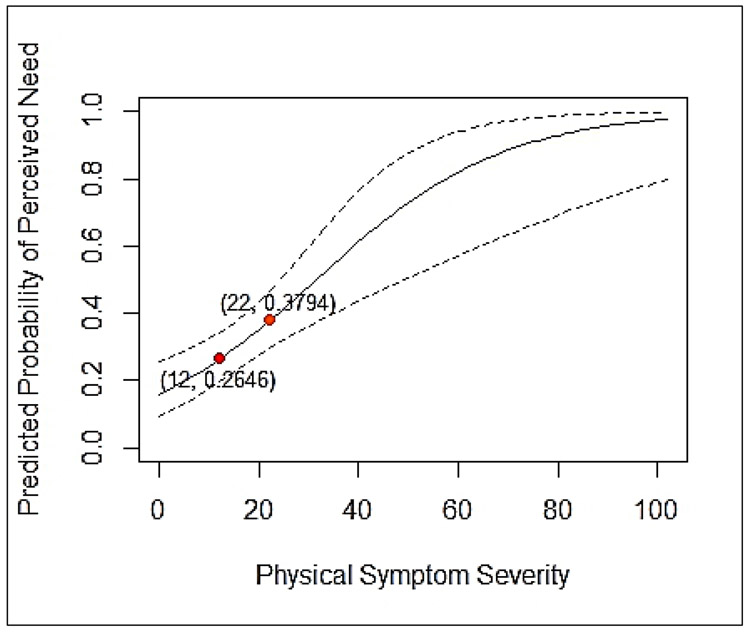 Figure 2: