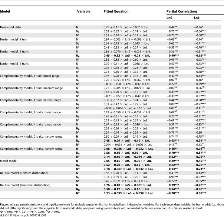 graphic file with name pbio.0050031.t003.jpg