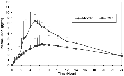 Figure 5