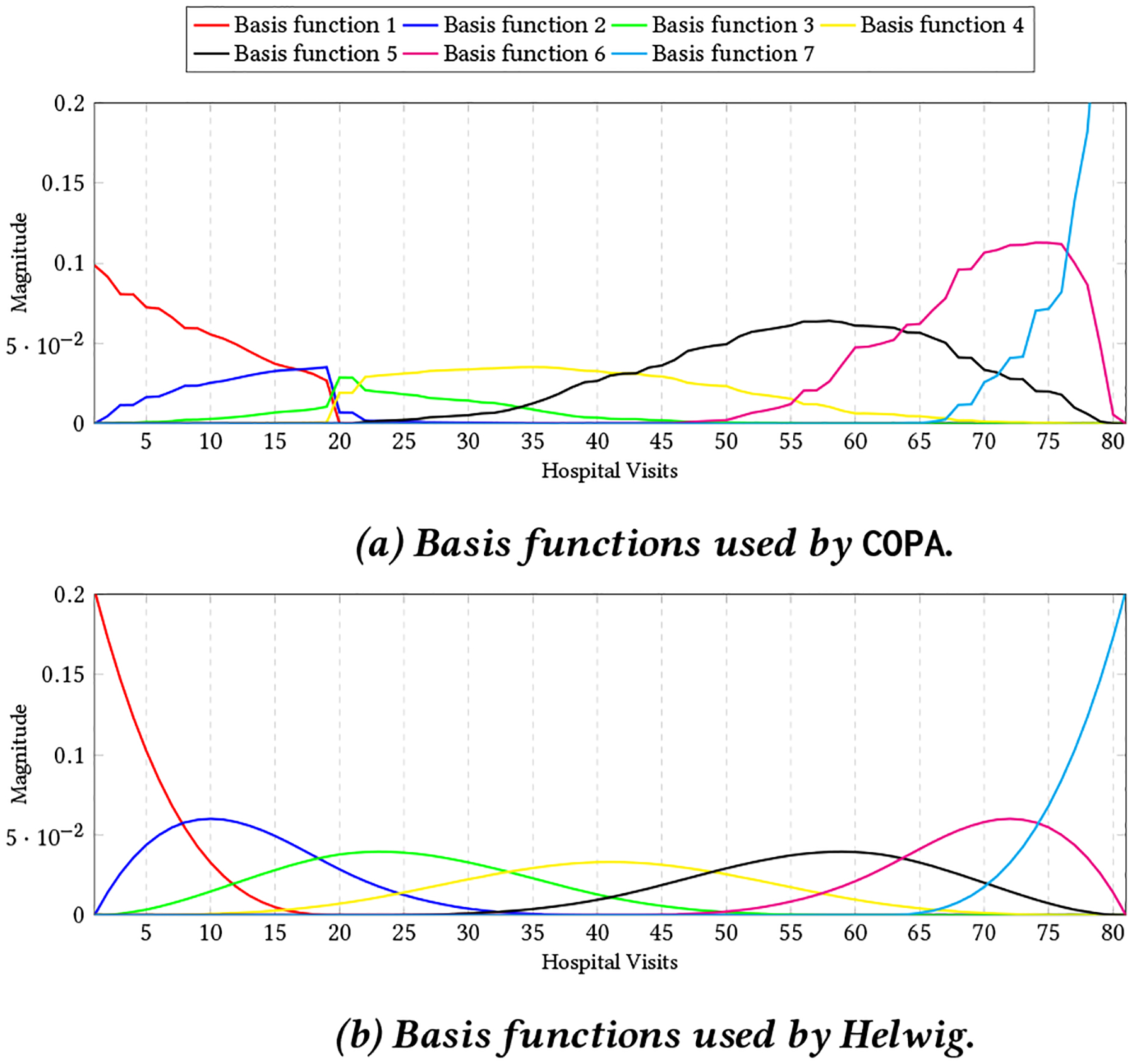 Figure 2: