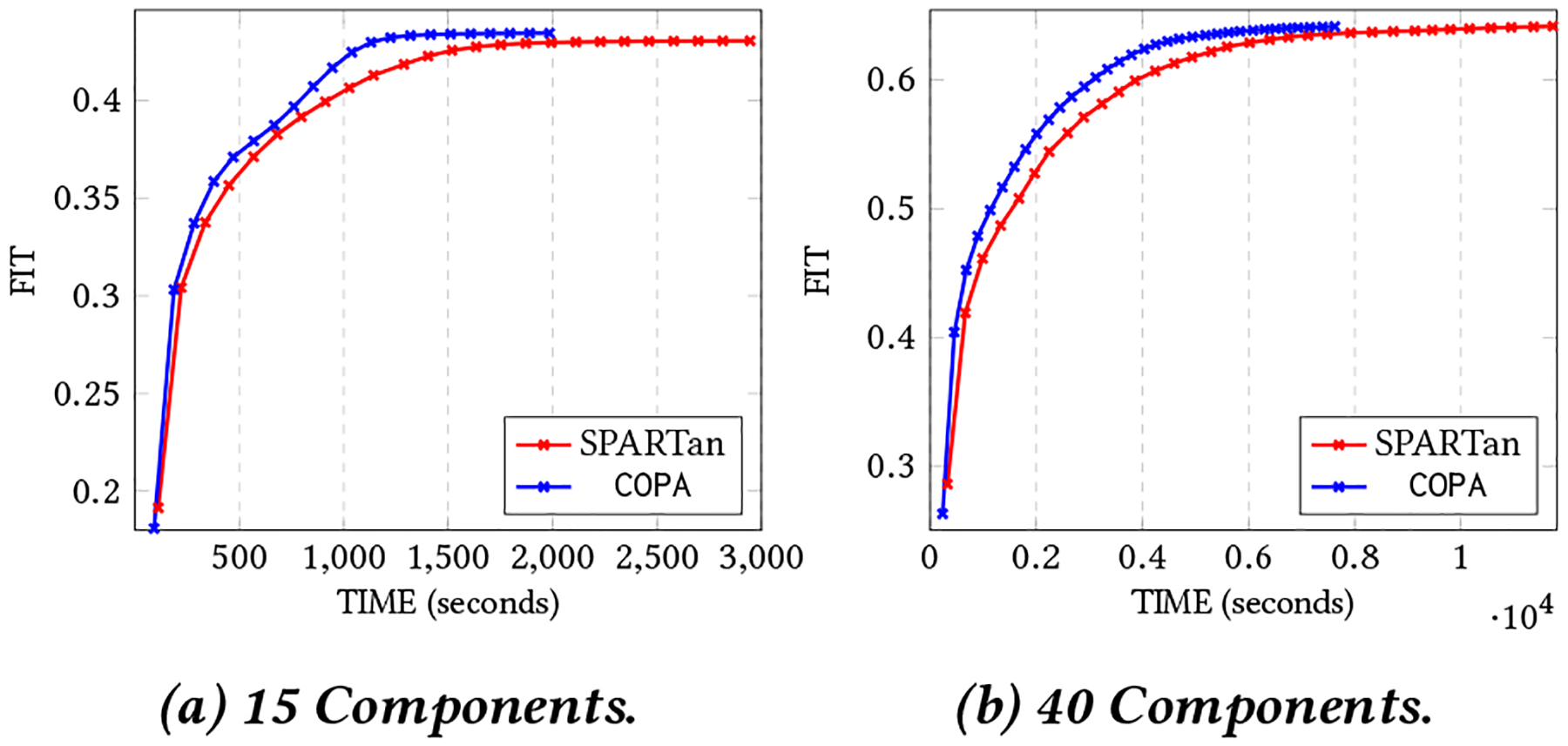 Figure 6: