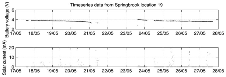 Figure 10.