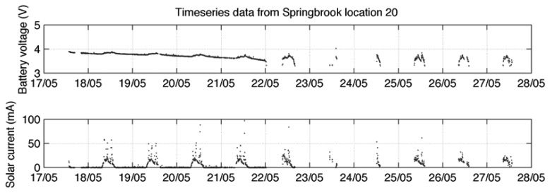 Figure 9.