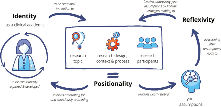 Figure 1. Identity, positionality and reflexivity for clinical academics.