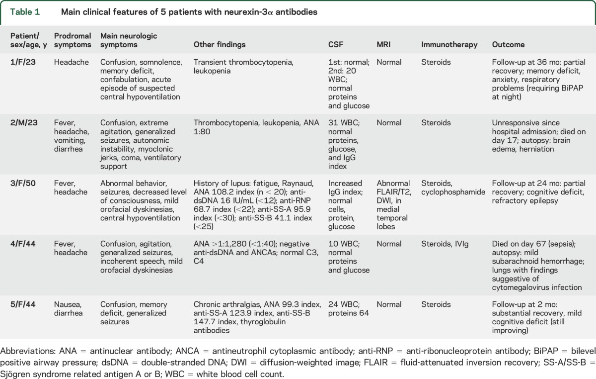 graphic file with name NEUROLOGY2015708339TT1.jpg