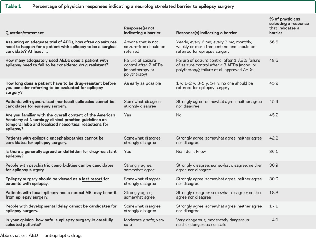 graphic file with name NEUROLOGY2014589911TT1.jpg