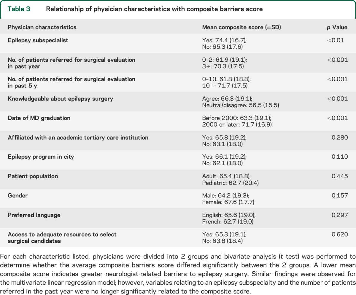 graphic file with name NEUROLOGY2014589911TT3.jpg