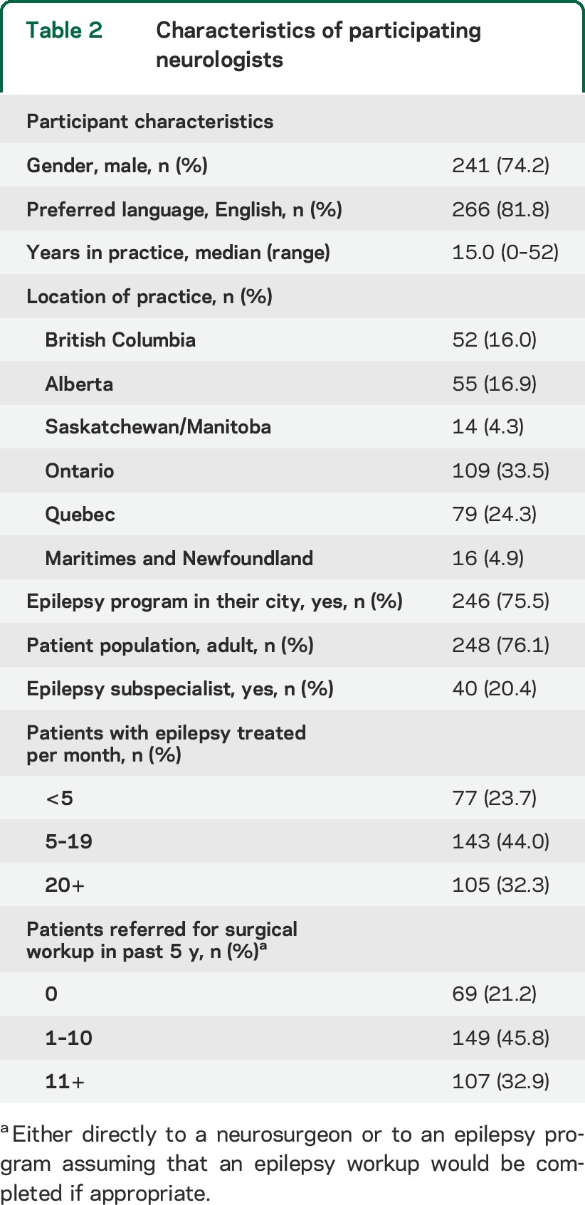 graphic file with name NEUROLOGY2014589911TT2.jpg