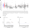 Figure 2. Mutation enrichment at cis-regulatory elements in ER+PR+ breast cancer. A, Box plot showing the percentage of regions from PM_Lum catalog overlapping mutation calls from WGS from multiple cancer types. The box plot ranges are Q1, Median, and Q3; The whiskers are ± 1.5x the IQR. B and C, Manhattan plots indicating regulatory regions significantly enriched in mutations using our in-house algorithm. The PM_Lum catalogue was used as accessible chromatin targets and the ICGC_EU WGS (B) or ICGC_US (C) was used as mutation calls. Dotted lines indicate q = < 0.01, exact binomial test.