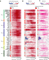 Figure 4. High enrichment of mutations at cistromes of key transcription factors involved in ER+PR+ breast cancer. Heatmaps showing enrichment of mutations at ChIP-seq peak centers and flanking regions (0–1000 bp) using ICGC-EU WGS dataset (A), transcription factor–binding sets using ICGC-EU (B), and ICGC-US WGS datasets (C). Cohen D was calculated based on resampling and the value indicates significant enrichment [Enrichment > Median (Cohen D)]. Transcription factors showing a consensus in mutation enrichment are marked in bold.