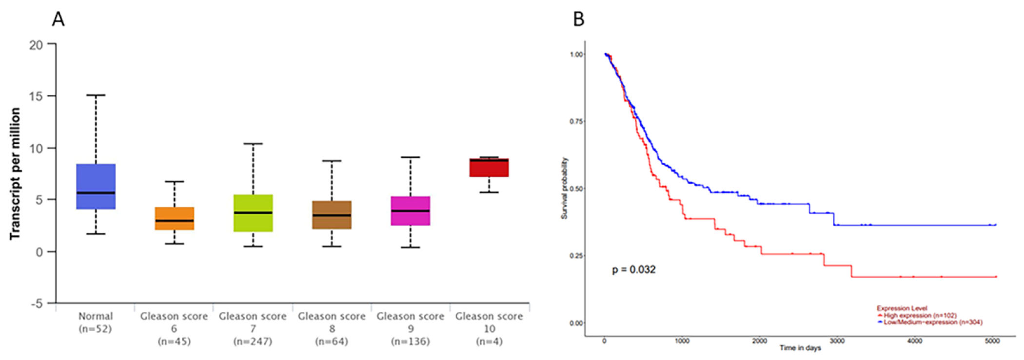 Figure 3: