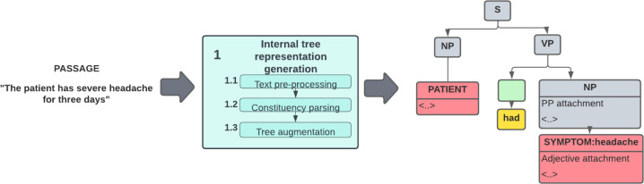 Figure 2: