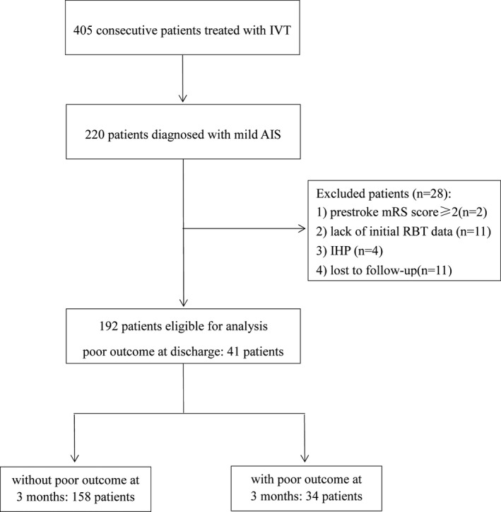 FIGURE 1