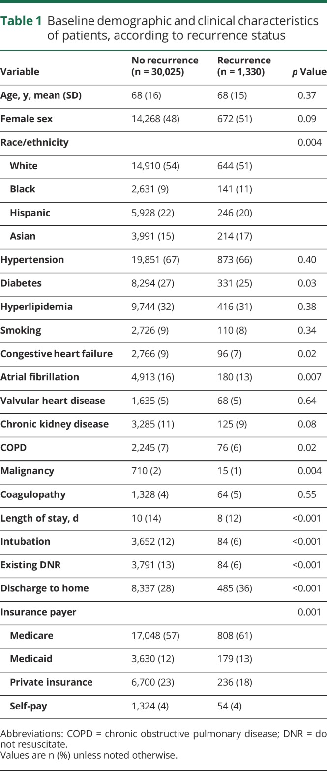 graphic file with name NEUROLOGY2019965665TT1.jpg