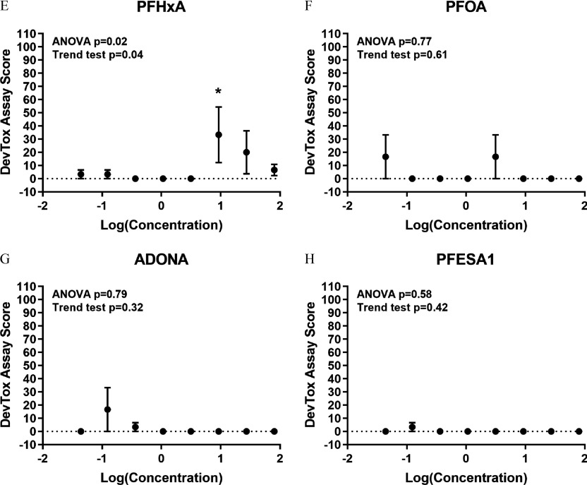 Figure 2A and 2B comprise zebrafish larvae exposed to 0.0, 0.04, 0.1, 0.4, 1.1, 3.1, 9.3, or 27.2 micromolar of PFOS and 0.0, 0.04, 0.1, 0.4, 1.1, 3.1, 9.3, 27.2, or 80.0 micromolar of PFHxS. Figures 2C and 2D are graphs titled PFOS and PFHxS, plotting DevTox Assay Score, ranging from negative 10 to 110 in increments of 10 (y-axis) for ANOVA p-value less than 0.0001, trend test p-value less than 0.0001, EC subscript 50 equals 7.54 micromolar and ANOVA p-value less than 0.0001, trend test p-value equals 0.039, EC subscript 50 equals 92.7 micromolar, respectively, across log concentration, ranging from negative 2 to 2 (x-axis). Figures 2E and 2F are graphs titled PFHxA and PFOA, plotting DevTox Assay Score, ranging from negative 10 to 110 in increments of 10 (y-axis) for ANOVA p-value equals 0.02, trend test p-value equals 0.04 and ANOVA p-value equals 0.77 and trend test p-value equals 0.61, respectively, across log concentration, ranging from negative 2 to 2 (x-axis). Figures 2G and 2H are titled ADONA and PFESA1, plotting DevTox Assay Score, ranging from negative 10 to 110 in increments of 10 (y-axis) for ANOVA p-value equals 0.79, trend test p-value equals 0.32 and ANOVA p-value equals 0.58, trend test p-value equals 0.42, respectively, across log concentration, ranging from negative 2 to 2 (x-axis).