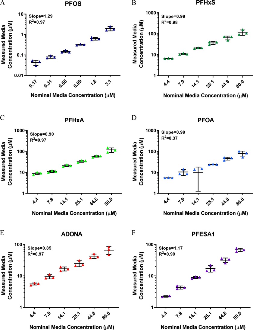 Figure 4A is a graph titled PFOS, plotting measured media concentration, ranging from 0.01 to 10 micromolar (y-axis) for slope equals 1.29 and R squared equals 0.97 across nominal media concentration, ranging from 0.17 to 3.1 micromolar (x-axis). Figures 4B, 4C, and 4D are graphs titled PFHxS, PFHxA, and PFOA, plotting measured media concentration, ranging from 1 to 1000 micromolar (y-axis) for slope equals 0.99 and R squared equals 0.98 (PFHxS); slope equals 0.90 and R squared equals 0.97 (PFHxA); and slope equals 0.99 and R squared equals 0.37 (PFOA) across nominal media concentration, ranging from 4.4 to 80.0 micromolar. Figures 4E and 4F are graphs titled ADONA and PFESA1, plotting measured media concentration, ranging from 1 to 100 micromolar for slope equals 0.85 and R squared equals 0.97 (ADONA) and slope equals 1.17 and R squared equals 0.99 (PFESA1) across nominal media concentration, ranging from 4.4 to 80.0 micromolar (x-axis).