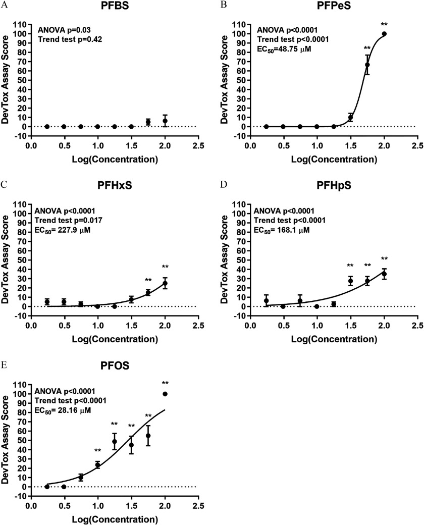 Figures 7A, 7B, 7C, 7D, and 7E are graphs titled PFBS, PFPeS, PFHxS, PFHpS, or PFOS, plotting DevTox Assay Score, ranging from negative 10 to 110 (y-axis) for ANOVA p-value equals 0.03, trend test p-value equals 0.42 (PFBS); ANOVA p-value less than 0.0001, trend test p-value less than 0.0001, and EC subscript 50 equals 48.75 micromolar (PFPeS); ANOVA p-value less than 0.0001, trend test p-value equals 0.017, and EC subscript 50 equals 227.9 micromolar (PFHxS); ANOVA p-value less than 0.0001, trend test p-value less than 0.0001, and EC subscript 50 equals 168.1 micromolar (PFHpS); ANOVA p-value less than 0.0001, trend test p-value less than 0.0001, and EC subscript 50 equals 28.16 micromolar (PFOS) across log concentration, ranging from 0 to 2.5 (x-axis).