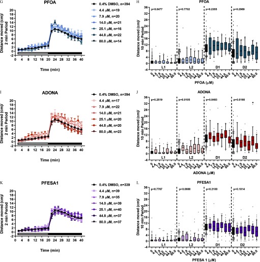 Figures 3A, 3C, 3E, 3G, 3I, and 3K are graphs titled PFOS, PFHxS, PFHxA, PFOA, ADONA, and PFESA1, plotting distance moved in centimeters per 2 minute period, ranging from negative 2 to 20 in increments of 2 (y-axis) for 0.4 percent DMSO, n equals 394; 0.17 micromolar, n equals 21; 0.31 micromolar, n equals 17; 0.55 micromolar, n equals 19; 0.99 micromolar, n equals 20; and 1.8 micromolar, n equals 14 (PFOS); 0.4 percent DMSO, n equals 394; 4.4 micromolar, n equals 19; 7.9 micromolar, n equals 14; 14.0 micromolar, n equals 18; and 25.1 micromolar, n equals 14 (PFHxS); 0.4 percent DMSO, n equals 394; 4.4 micromolar, n equals 19; 7.9 micromolar, n equals 20; 14.0 micromolar, n equals 22; 25.1 micromolar, n equals 20; 44.8 micromolar, n equals 20; and 80.0 micromolar, n equals 16 (PFHxA); 0.4 percent DMSO, n equals 394; 4.4 micromolar, n equals 19; 7.9 micromolar, n equals 20; 14.0 micromolar, n equals 21; 25.1 micromolar, n equals 16; 44.8 micromolar, n equals 22; and 80.0 micromolar, n equals 14 (PFOA); 0.4 percent DMSO, n equals 394; 4.4 micromolar, n equals 17; 7.9 micromolar, n equals 22; 14.0 micromolar, n equals 21; 25.1 micromolar, n equals 20; 44.8 micromolar, n equals 20; and 80.0 micromolar, n equals 23 (ADONA); and 0.4 percent DMSO, n equals 339; 4.4 micromolar, n equals 39; 7.9 micromolar, n equals 35; 14.0 micromolar, n equals 39; 25.1 micromolar, n equals 40; 44.8 micromolar, n equals 37; and 80.0 micromolar, n equals 37 (PFESA1) across time, ranging from 0 to 40 minutes in increments of 4 (x-axis). Figures 4B, 4D, 4F, 4H, 4J, and 4L are graphs titled PFOS, PFHxS, PFHxA, PFOA, ADONA, and PFESA1, plotting distance moved in centimeters per 10 minute period, ranging from negative 4 to 36 in increments of 4 (y-axis) for p-value less than 0.0001 (L1), p-value less than 0.0001 (L2), p-value less than 0.0001 (D1), and p-value equals 0.4881 (D2) (PFOS); p-value less than 0.0001 (L1), p-value less than 0.0001 (L2), p-value less than 0.0001 (D1), and p-value equals 0.2199 (D2) (PFHxS); p-value equals 0.1992 (L1), p-value equals 0.0076 (L2), p-value less than 0.0001 (D1), and p-value equals 0.0009 (D2) (PFHxA); p-value equals 0.8477 (L1), p-value equals 0.7702 (L2), p-value equals 0.2355 (D1), and p-value equals 0.2969 (D2) (PFOA); p-value equals 0.2519 (L1), p-value equals 0.0105 (L2), p-value equals 0.0483 (D1), and p-value equals 0.0160 (D2) (ADONA); and p-value equals 0.7767 (L1), p-value equals 0.0600 (L2), p-value equals 0.2100 (D1), and p-value equals 0.1814 (D2) (PFESA1) across PFOS (0 to 1.8 micromolar), PFHxS (0 to 25.1 micromolar), PFHxA (0 to 80.0 micromolar), PFOA (0 to 80.0 micromolar), ADONA (0 to 80.0 micromolar), and PFESA1 (0 to 80.0 micromolar), respectively, (x-axis)