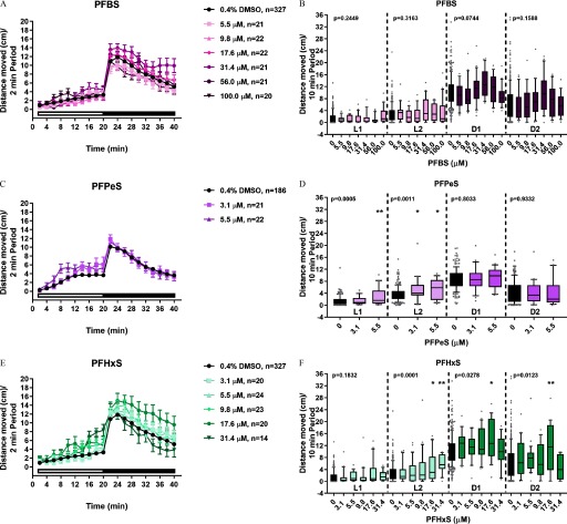 Figures 8A, 8C, 8E, 8G, 8I are graphs titled PFBS, PFPeS, PFHxS, PFHpS, or PFOS, plotting distance moved in centimeters per 2 minute period, ranging from 0 to 20 (y-axis) for 0.4 percent DMSO, n equals 327; 5.5 micromolar, n equals 21; 9.8 micromolar, n equals 22; 17.6 micromolar, n equals 22; 31.4 micromolar, n equals 21; 56.0 micromolar, n equals 21; 100.0 micromolar, n equals 20 (PFBS); 0.4 percent DMSO, n equals 186; 3.1 micromolar, n equals 21; 5.5 micromolar, n equals 22 (PFPeS); 0.4 percent DMSO, n equals 327; 3.1 micromolar, n equals 20; 5.5 micromolar, n equals 24; 9.8 micromolar, n equals 23; 17.6 micromolar, n equals 20; 31.4 micromolar, n equals 14 (PFHxS); 0.4 percent DMSO, n equals 327; 1.7 micromolar, n equals 24; 3.1 micromolar, n equals 24; 5.5 micromolar, n equals 20; 9.8 micromolar, n equals 16 (PFHpS); 0.4 percent DMSO, n equals 327; 0.54 micromolar, n equals 25; 0.97 micromolar, n equals 24; 1.7 micromolar, n equals 21; 3.1 micromolar, n equals 18 (PFOS) across time, ranging from 0 to 40 minutes in increments of 4 (x-axis). Figures 8B, 8D, 8F, 8H, and 8J are graphs titled PFBS, PFPeS, PFHxS, PFHpS, or PFOS, plotting distance moved in centimeters per 10 minute period, ranging from negative 4 to 36 in increments of 4 (y-axis) for p-value equals 0.2449 (L1), p-value equals 0.3163 (L2), p-value equals 0.0744 (D1), p-value equals 0.1588 (D2) (PFBS); p-value equals 0.0005 (L1), p-value equals 0.0011 (L2), p-value equals 0.8033 (D1), p-value equals 0.9332 (D2) (PFPeS); p-value equals 0.1832 (L1), p-value equals 0.0001 (L2), p-value equals 0.0278 (D1), p-value equals 0.0123 (D2) (PFHxS); p-value equals 0.0061 (L1), p-value less than 0.0001 (L2), p-value equals 0.0012 (D1), p-value equals 0.1742 (D2) (PFHpS); p-value less than 0.0001 (L1), p-value less than 0.0001 (L2), p-value equals 0.0087 (D1), and p-value equals 0.1923 (D2) (PFOS) across PFBS, ranging from 0.0 to 100.0 micromolar; PFPeS, ranging from 0.0 to 5.5 micromolar; PFHxS, ranging from 0.0 to 31.4 micromolar; PFHpS, ranging from 0.0 to 9.8 micromolar; and PFOS, ranging from 0.0 to 3.1 micromolar (x-axis), respectively.