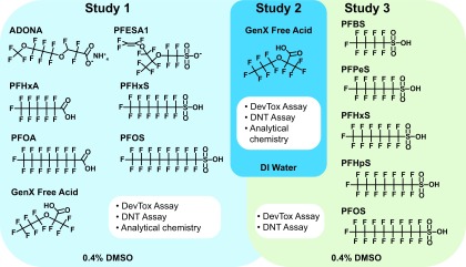 Figure 1 comprises studies 1, 2, and 3. Study 1 has the following chemical compounds: ADONA, PFESA1, PFHxA, PFHxS, PFOA, PFOS, and GenX Free Acid solubilized in 0.4 percent DMSO and assessed in the DevTox Assay, DNT Assay, and for analytical chemistry. Study 2 has GenX Free Acid chemical compound solubilized in DI water and assessed in the DevTox Assay, DNT Assay, and for analytical chemistry. Study 3 has the following chemical compounds: PFBS, PFPeS, PFHxS, PFHpS, and PFOS solubilized in 0.4 percent DMSO and assessed in the DevTox Assay and DNT Assay.