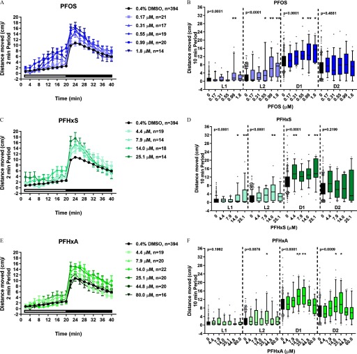 Figures 3A, 3C, 3E, 3G, 3I, and 3K are graphs titled PFOS, PFHxS, PFHxA, PFOA, ADONA, and PFESA1, plotting distance moved in centimeters per 2 minute period, ranging from negative 2 to 20 in increments of 2 (y-axis) for 0.4 percent DMSO, n equals 394; 0.17 micromolar, n equals 21; 0.31 micromolar, n equals 17; 0.55 micromolar, n equals 19; 0.99 micromolar, n equals 20; and 1.8 micromolar, n equals 14 (PFOS); 0.4 percent DMSO, n equals 394; 4.4 micromolar, n equals 19; 7.9 micromolar, n equals 14; 14.0 micromolar, n equals 18; and 25.1 micromolar, n equals 14 (PFHxS); 0.4 percent DMSO, n equals 394; 4.4 micromolar, n equals 19; 7.9 micromolar, n equals 20; 14.0 micromolar, n equals 22; 25.1 micromolar, n equals 20; 44.8 micromolar, n equals 20; and 80.0 micromolar, n equals 16 (PFHxA); 0.4 percent DMSO, n equals 394; 4.4 micromolar, n equals 19; 7.9 micromolar, n equals 20; 14.0 micromolar, n equals 21; 25.1 micromolar, n equals 16; 44.8 micromolar, n equals 22; and 80.0 micromolar, n equals 14 (PFOA); 0.4 percent DMSO, n equals 394; 4.4 micromolar, n equals 17; 7.9 micromolar, n equals 22; 14.0 micromolar, n equals 21; 25.1 micromolar, n equals 20; 44.8 micromolar, n equals 20; and 80.0 micromolar, n equals 23 (ADONA); and 0.4 percent DMSO, n equals 339; 4.4 micromolar, n equals 39; 7.9 micromolar, n equals 35; 14.0 micromolar, n equals 39; 25.1 micromolar, n equals 40; 44.8 micromolar, n equals 37; and 80.0 micromolar, n equals 37 (PFESA1) across time, ranging from 0 to 40 minutes in increments of 4 (x-axis). Figures 4B, 4D, 4F, 4H, 4J, and 4L are graphs titled PFOS, PFHxS, PFHxA, PFOA, ADONA, and PFESA1, plotting distance moved in centimeters per 10 minute period, ranging from negative 4 to 36 in increments of 4 (y-axis) for p-value less than 0.0001 (L1), p-value less than 0.0001 (L2), p-value less than 0.0001 (D1), and p-value equals 0.4881 (D2) (PFOS); p-value less than 0.0001 (L1), p-value less than 0.0001 (L2), p-value less than 0.0001 (D1), and p-value equals 0.2199 (D2) (PFHxS); p-value equals 0.1992 (L1), p-value equals 0.0076 (L2), p-value less than 0.0001 (D1), and p-value equals 0.0009 (D2) (PFHxA); p-value equals 0.8477 (L1), p-value equals 0.7702 (L2), p-value equals 0.2355 (D1), and p-value equals 0.2969 (D2) (PFOA); p-value equals 0.2519 (L1), p-value equals 0.0105 (L2), p-value equals 0.0483 (D1), and p-value equals 0.0160 (D2) (ADONA); and p-value equals 0.7767 (L1), p-value equals 0.0600 (L2), p-value equals 0.2100 (D1), and p-value equals 0.1814 (D2) (PFESA1) across PFOS (0 to 1.8 micromolar), PFHxS (0 to 25.1 micromolar), PFHxA (0 to 80.0 micromolar), PFOA (0 to 80.0 micromolar), ADONA (0 to 80.0 micromolar), and PFESA1 (0 to 80.0 micromolar), respectively, (x-axis)