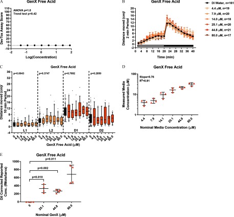 Figure 6A is a graph titled GenX Free Acid, plotting DevTox Assay Score, ranging from negative 10 to 110 (y-axis) where ANOVA p-value equals 1.0, trend test p-value equals 0.42 across log concentration, ranging from negative 2 to 2 (x-axis). Figure 6B is a graph titled GenX Free Acid, plotting distance moved in centimeters per 2 minute period, ranging from negative 2 to 20 (y-axis) for DI water, n equals 161; 4.4 micromolar, n equals 19; 7.9 micromolar, n equals 20; 14.0 micromolar, n equals 18; 25.1 micromolar, n equals 20; 44.8 micromolar, n equals 21; and 80.0 micromolar, n equals 17 across time, ranging from 0 to 40 minutes in increments of 4 (x-axis). Figure 6C is a graph titled GenX Free Acid, plotting distance moved in centimeters per 10 minute period, ranging from negative 4 to 36 in increments of 4 (y-axis) for p-value equals 0.0043 (L1), p-value equals 0.3747 (L2), p-value equals 0.7682 (D1), and p-value equals 0.2850 (D2) across GenX Free Acid, ranging from 0.0 to 80.0 micromolar (x-axis). Figure 6D is a graph titled GenX Free Acid, plotting measured media concentration, ranging from 1 to 100 micromolar (y-axis) for slope equals 0.76 and R squared equals 0.91 across nominal media concentration, ranging from 4.4 to 80.0 micromolar (x-axis). Figure 6E is a graph titled GenX Free Acid, plotting dilution corrected reported concentration, ranging from 0 to 100 femtomoles per larva (y-axis), for DMSO vs. 25.1 micromolar GenX Free Acid, p-value equals 0.010; DMSO vs. 44.8 micromolar GenX Free Acid, p-value equals 0.002; and DMSO vs. 80.0 micromolar GenX Free Acid, p-value equals 0.011 across nominal GenX, ranging from 0.0 to 80.0 micromolar (x-axis).