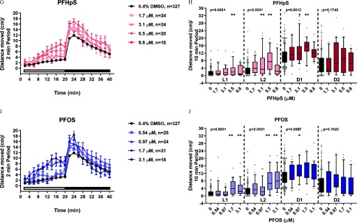 Figures 8A, 8C, 8E, 8G, 8I are graphs titled PFBS, PFPeS, PFHxS, PFHpS, or PFOS, plotting distance moved in centimeters per 2 minute period, ranging from 0 to 20 (y-axis) for 0.4 percent DMSO, n equals 327; 5.5 micromolar, n equals 21; 9.8 micromolar, n equals 22; 17.6 micromolar, n equals 22; 31.4 micromolar, n equals 21; 56.0 micromolar, n equals 21; 100.0 micromolar, n equals 20 (PFBS); 0.4 percent DMSO, n equals 186; 3.1 micromolar, n equals 21; 5.5 micromolar, n equals 22 (PFPeS); 0.4 percent DMSO, n equals 327; 3.1 micromolar, n equals 20; 5.5 micromolar, n equals 24; 9.8 micromolar, n equals 23; 17.6 micromolar, n equals 20; 31.4 micromolar, n equals 14 (PFHxS); 0.4 percent DMSO, n equals 327; 1.7 micromolar, n equals 24; 3.1 micromolar, n equals 24; 5.5 micromolar, n equals 20; 9.8 micromolar, n equals 16 (PFHpS); 0.4 percent DMSO, n equals 327; 0.54 micromolar, n equals 25; 0.97 micromolar, n equals 24; 1.7 micromolar, n equals 21; 3.1 micromolar, n equals 18 (PFOS) across time, ranging from 0 to 40 minutes in increments of 4 (x-axis). Figures 8B, 8D, 8F, 8H, and 8J are graphs titled PFBS, PFPeS, PFHxS, PFHpS, or PFOS, plotting distance moved in centimeters per 10 minute period, ranging from negative 4 to 36 in increments of 4 (y-axis) for p-value equals 0.2449 (L1), p-value equals 0.3163 (L2), p-value equals 0.0744 (D1), p-value equals 0.1588 (D2) (PFBS); p-value equals 0.0005 (L1), p-value equals 0.0011 (L2), p-value equals 0.8033 (D1), p-value equals 0.9332 (D2) (PFPeS); p-value equals 0.1832 (L1), p-value equals 0.0001 (L2), p-value equals 0.0278 (D1), p-value equals 0.0123 (D2) (PFHxS); p-value equals 0.0061 (L1), p-value less than 0.0001 (L2), p-value equals 0.0012 (D1), p-value equals 0.1742 (D2) (PFHpS); p-value less than 0.0001 (L1), p-value less than 0.0001 (L2), p-value equals 0.0087 (D1), and p-value equals 0.1923 (D2) (PFOS) across PFBS, ranging from 0.0 to 100.0 micromolar; PFPeS, ranging from 0.0 to 5.5 micromolar; PFHxS, ranging from 0.0 to 31.4 micromolar; PFHpS, ranging from 0.0 to 9.8 micromolar; and PFOS, ranging from 0.0 to 3.1 micromolar (x-axis), respectively.