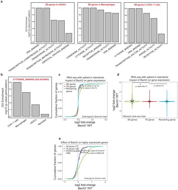 Extended Data Figure 3