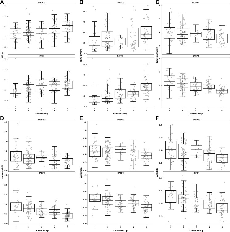 Box plots of means and SDs for key quantitative CT (qCT) measurements between clusters in Severe Asthma Research Program (SARP) I and II and SARP III, including (A) wall area (WA) percentage, (B) functional small airway disease (fSAD) on disease probability maps (DPM), (C) mean Jacobian, (D) SD of Jacobian, (E) mean anisotropic deformation index (ADI), and (F) SD of ADI.