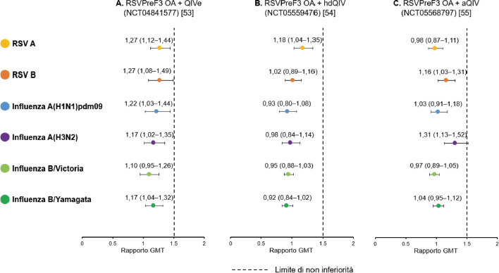 I risultati sono riportati come rapporto tra le medie geometriche dei titoli (GMT) emoagglutino-inibente (per gli antigeni influenzali) e neutralizzanti (per RSV) del gruppo della vaccinazione sequenziale vs co-somministrazione (IC 95%).