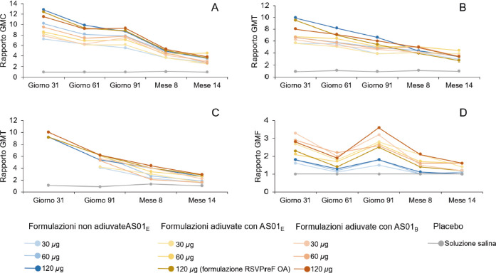 La vaccinazione è stata eseguita ai giorni 1 e 61. I valori riportati corrispondono al rapporto delle concentrazioni medie geometriche di IgG specifiche per RSVPreF (A), ai rapporti dei titoli medi geometrici degli anticorpi neutralizzanti RSV A (B) e RSV B (C) o al rapporto delle frequenze medie geometriche dei linfociti T CD4+ specifiche per RSVPreF3 che esprimevano almeno due marker (tra interleuchina 2, CD40L, fattore di necrosi tumorale α e interferone γ) (D) rispetto al giorno 1 prevaccinazione.