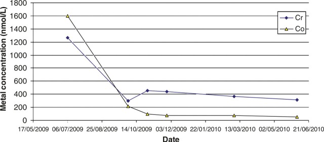 Figure 6