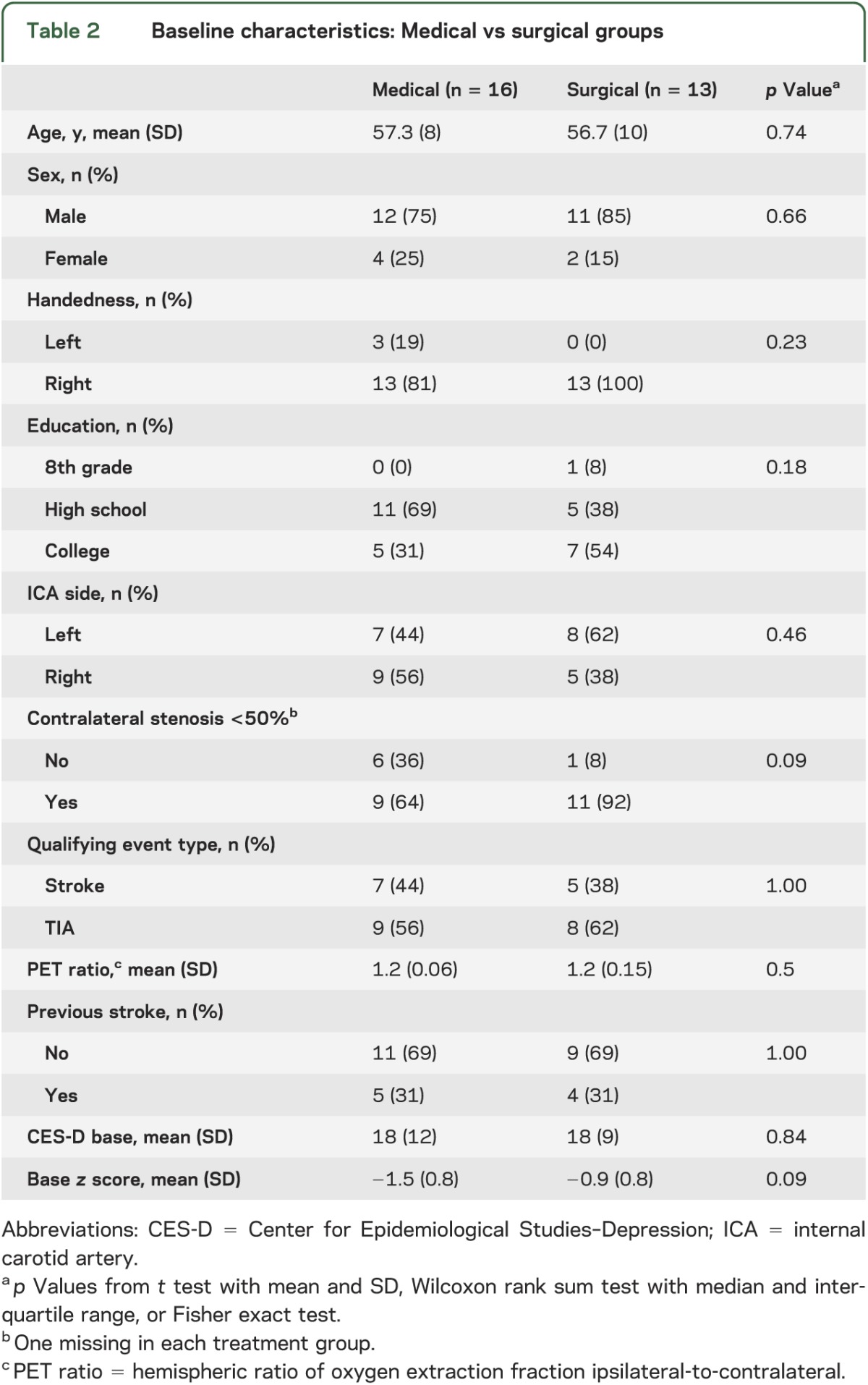 graphic file with name NEUROLOGY2013531772TT2.jpg