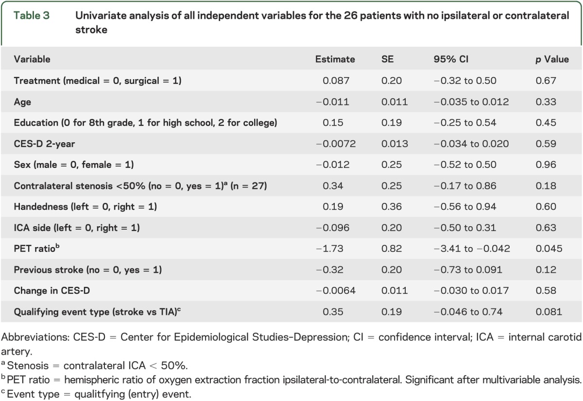 graphic file with name NEUROLOGY2013531772TT3.jpg